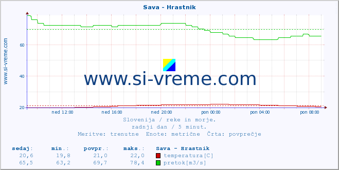 POVPREČJE :: Sava - Hrastnik :: temperatura | pretok | višina :: zadnji dan / 5 minut.