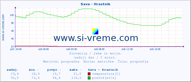 POVPREČJE :: Sava - Hrastnik :: temperatura | pretok | višina :: zadnji dan / 5 minut.