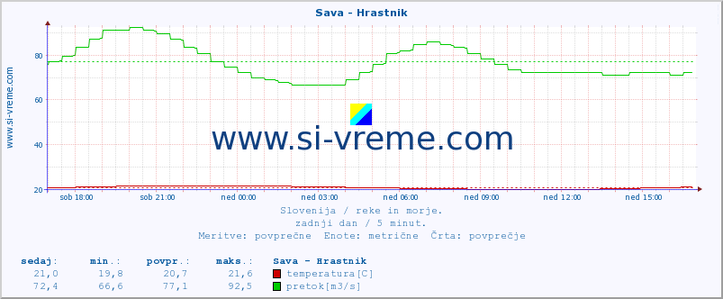 POVPREČJE :: Sava - Hrastnik :: temperatura | pretok | višina :: zadnji dan / 5 minut.