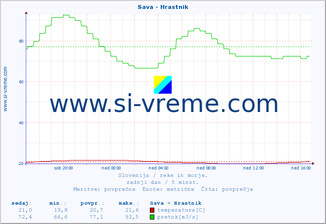 POVPREČJE :: Sava - Hrastnik :: temperatura | pretok | višina :: zadnji dan / 5 minut.