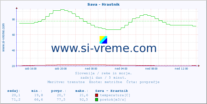 POVPREČJE :: Sava - Hrastnik :: temperatura | pretok | višina :: zadnji dan / 5 minut.