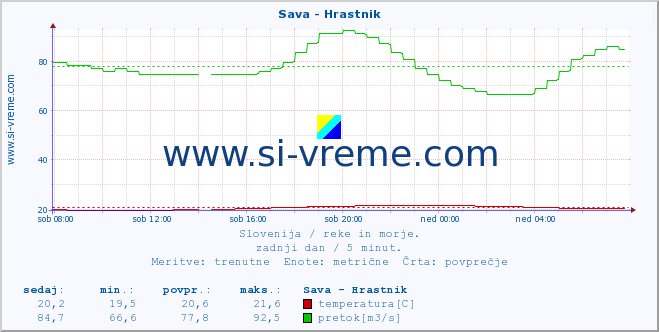 POVPREČJE :: Sava - Hrastnik :: temperatura | pretok | višina :: zadnji dan / 5 minut.