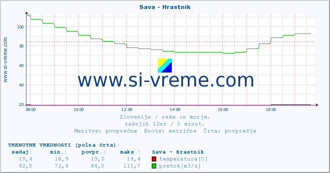 POVPREČJE :: Sava - Hrastnik :: temperatura | pretok | višina :: zadnji dan / 5 minut.