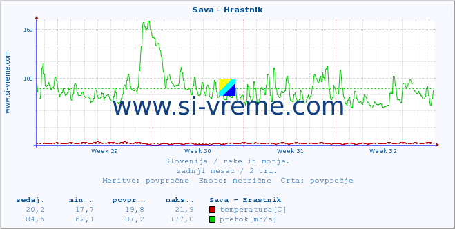 POVPREČJE :: Sava - Hrastnik :: temperatura | pretok | višina :: zadnji mesec / 2 uri.