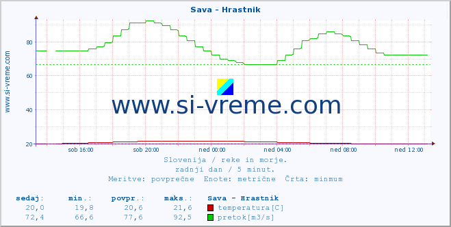 POVPREČJE :: Sava - Hrastnik :: temperatura | pretok | višina :: zadnji dan / 5 minut.