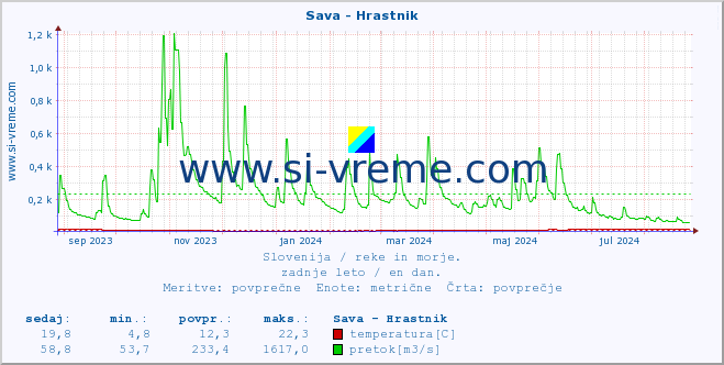 POVPREČJE :: Sava - Hrastnik :: temperatura | pretok | višina :: zadnje leto / en dan.