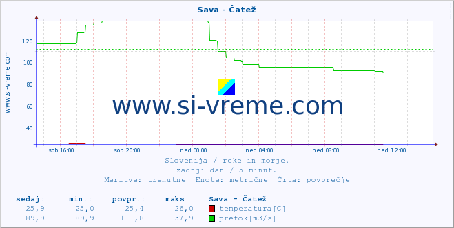 POVPREČJE :: Sava - Čatež :: temperatura | pretok | višina :: zadnji dan / 5 minut.