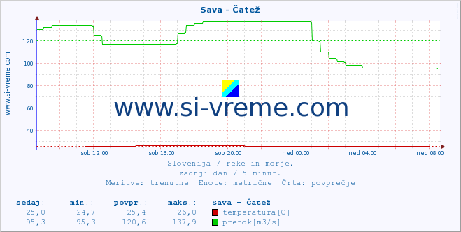 POVPREČJE :: Sava - Čatež :: temperatura | pretok | višina :: zadnji dan / 5 minut.