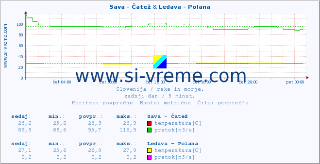 POVPREČJE :: Sava - Čatež & Ledava - Polana :: temperatura | pretok | višina :: zadnji dan / 5 minut.