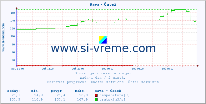 POVPREČJE :: Sava - Čatež :: temperatura | pretok | višina :: zadnji dan / 5 minut.