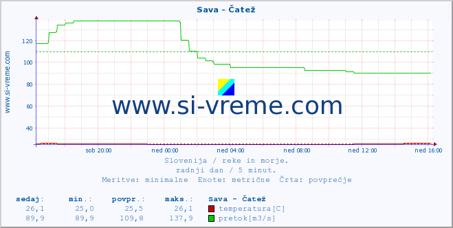 POVPREČJE :: Sava - Čatež :: temperatura | pretok | višina :: zadnji dan / 5 minut.