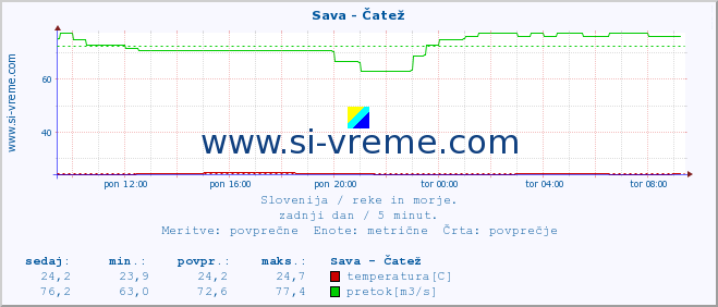 POVPREČJE :: Sava - Čatež :: temperatura | pretok | višina :: zadnji dan / 5 minut.