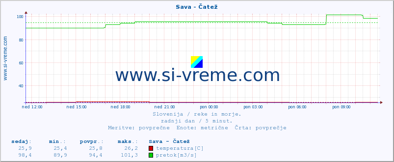 POVPREČJE :: Sava - Čatež :: temperatura | pretok | višina :: zadnji dan / 5 minut.