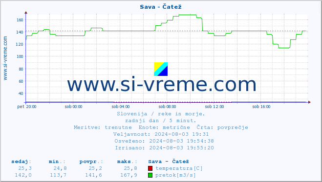 POVPREČJE :: Sava - Čatež :: temperatura | pretok | višina :: zadnji dan / 5 minut.