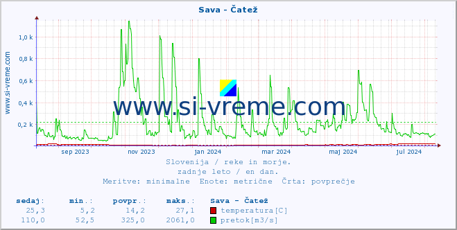 POVPREČJE :: Sava - Čatež :: temperatura | pretok | višina :: zadnje leto / en dan.