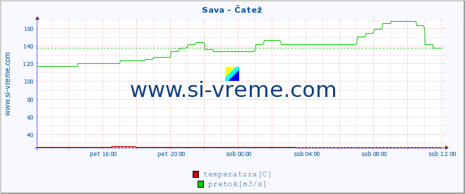 POVPREČJE :: Sava - Čatež :: temperatura | pretok | višina :: zadnji dan / 5 minut.