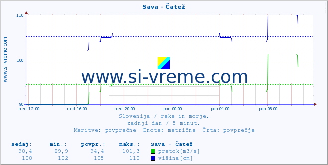 POVPREČJE :: Sava - Čatež :: temperatura | pretok | višina :: zadnji dan / 5 minut.