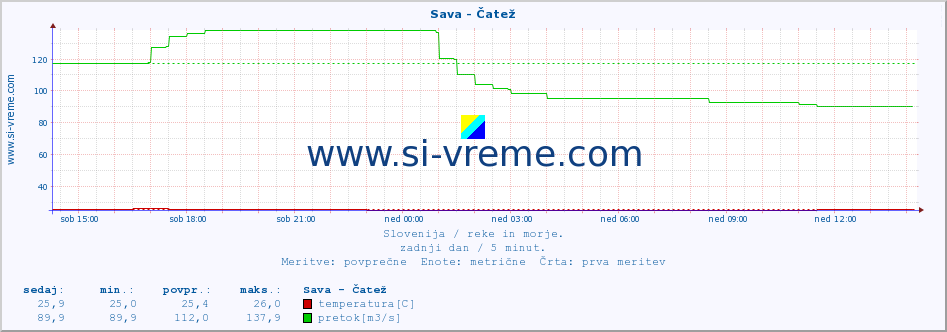 POVPREČJE :: Sava - Čatež :: temperatura | pretok | višina :: zadnji dan / 5 minut.