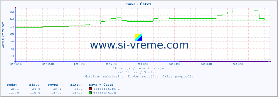 POVPREČJE :: Sava - Čatež :: temperatura | pretok | višina :: zadnji dan / 5 minut.