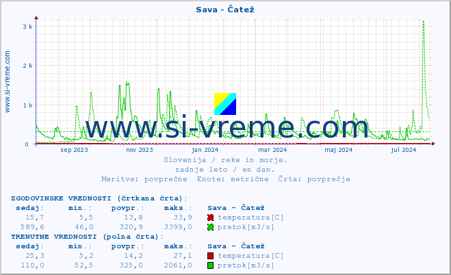 POVPREČJE :: Sava - Čatež :: temperatura | pretok | višina :: zadnje leto / en dan.