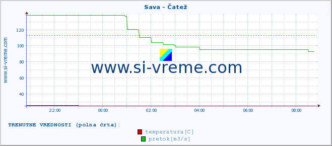 POVPREČJE :: Sava - Čatež :: temperatura | pretok | višina :: zadnji dan / 5 minut.