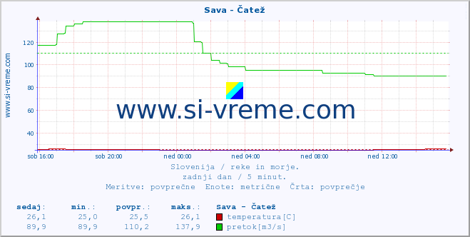 POVPREČJE :: Sava - Čatež :: temperatura | pretok | višina :: zadnji dan / 5 minut.