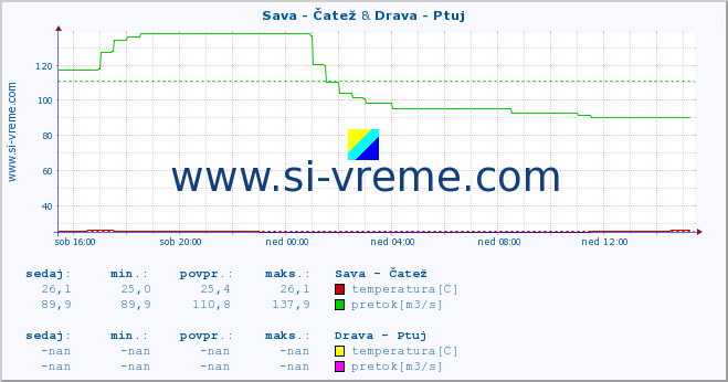 POVPREČJE :: Sava - Čatež & Drava - Ptuj :: temperatura | pretok | višina :: zadnji dan / 5 minut.