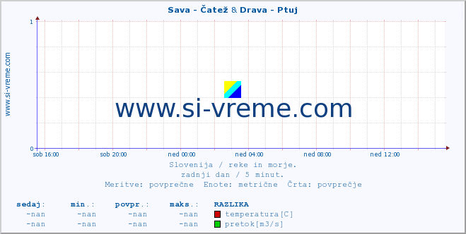 POVPREČJE :: Sava - Čatež & Drava - Ptuj :: temperatura | pretok | višina :: zadnji dan / 5 minut.