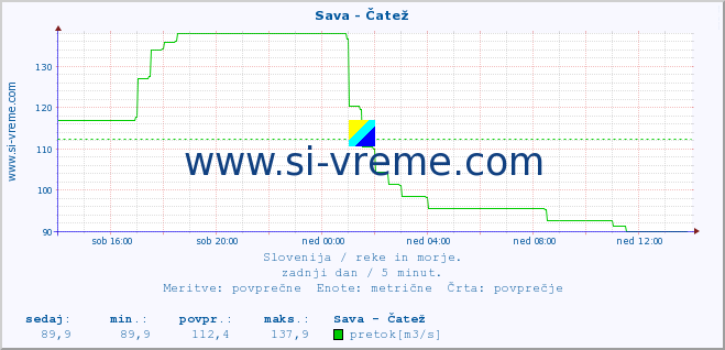 POVPREČJE :: Sava - Čatež :: temperatura | pretok | višina :: zadnji dan / 5 minut.