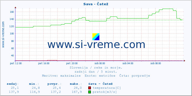 POVPREČJE :: Sava - Čatež :: temperatura | pretok | višina :: zadnji dan / 5 minut.