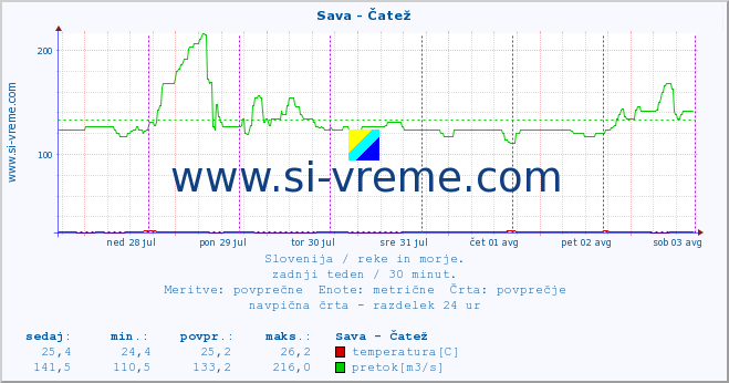 POVPREČJE :: Sava - Čatež :: temperatura | pretok | višina :: zadnji teden / 30 minut.