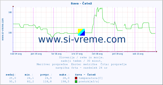 POVPREČJE :: Sava - Čatež :: temperatura | pretok | višina :: zadnji teden / 30 minut.