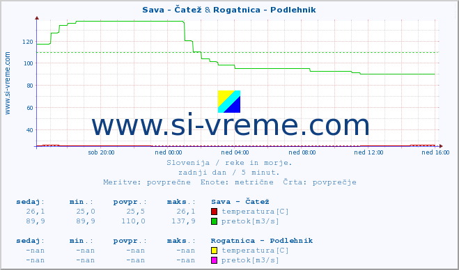 POVPREČJE :: Sava - Čatež & Rogatnica - Podlehnik :: temperatura | pretok | višina :: zadnji dan / 5 minut.