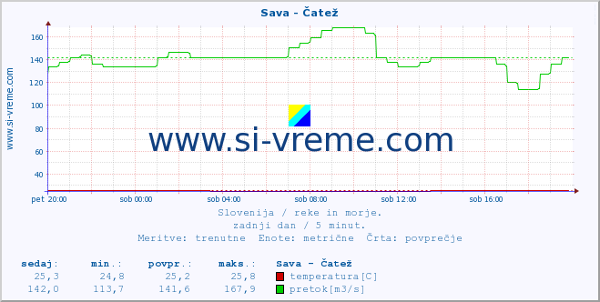 POVPREČJE :: Sava - Čatež :: temperatura | pretok | višina :: zadnji dan / 5 minut.