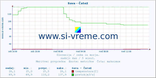 POVPREČJE :: Sava - Čatež :: temperatura | pretok | višina :: zadnji dan / 5 minut.