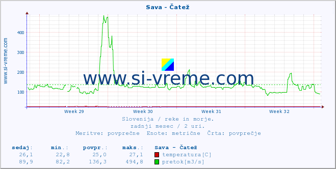 POVPREČJE :: Sava - Čatež :: temperatura | pretok | višina :: zadnji mesec / 2 uri.