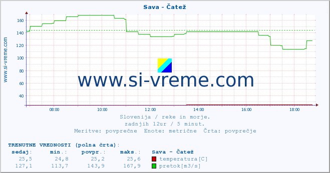 POVPREČJE :: Sava - Čatež :: temperatura | pretok | višina :: zadnji dan / 5 minut.