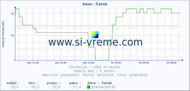 POVPREČJE :: Sava - Čatež :: temperatura | pretok | višina :: zadnji dan / 5 minut.