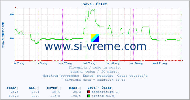 POVPREČJE :: Sava - Čatež :: temperatura | pretok | višina :: zadnji teden / 30 minut.