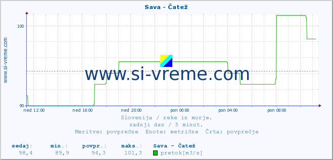 POVPREČJE :: Sava - Čatež :: temperatura | pretok | višina :: zadnji dan / 5 minut.