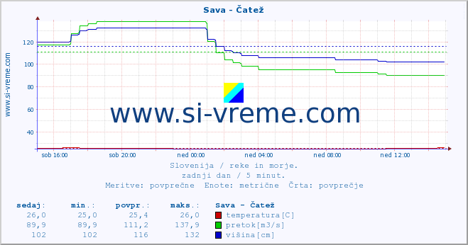 POVPREČJE :: Sava - Čatež :: temperatura | pretok | višina :: zadnji dan / 5 minut.