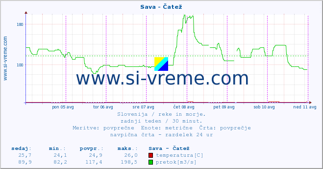 POVPREČJE :: Sava - Čatež :: temperatura | pretok | višina :: zadnji teden / 30 minut.