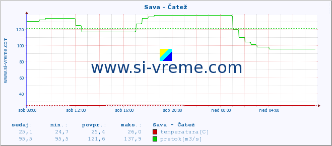 POVPREČJE :: Sava - Čatež :: temperatura | pretok | višina :: zadnji dan / 5 minut.