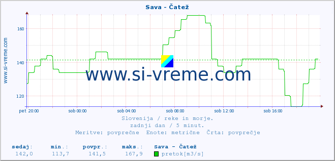 POVPREČJE :: Sava - Čatež :: temperatura | pretok | višina :: zadnji dan / 5 minut.