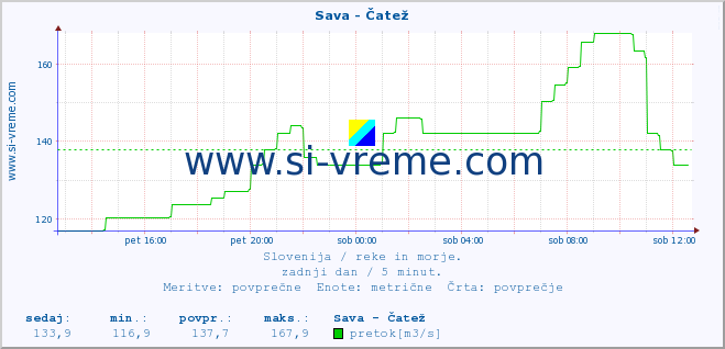 POVPREČJE :: Sava - Čatež :: temperatura | pretok | višina :: zadnji dan / 5 minut.