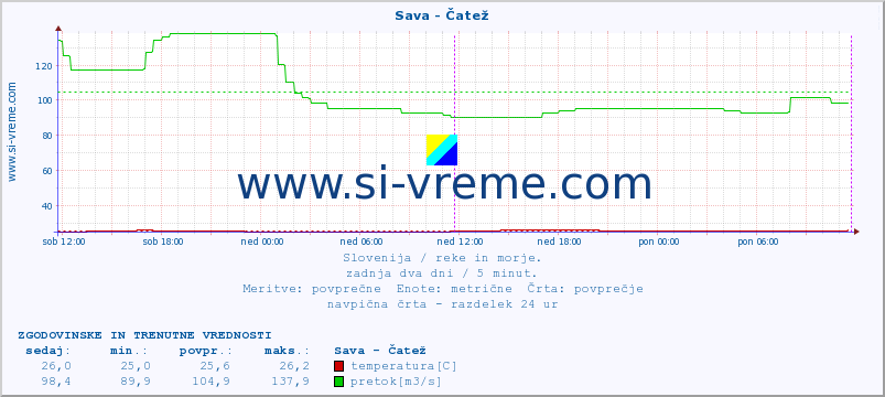 POVPREČJE :: Sava - Čatež :: temperatura | pretok | višina :: zadnja dva dni / 5 minut.