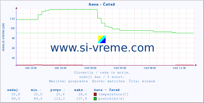 POVPREČJE :: Sava - Čatež :: temperatura | pretok | višina :: zadnji dan / 5 minut.