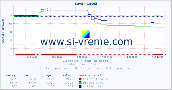 POVPREČJE :: Sava - Čatež :: temperatura | pretok | višina :: zadnji dan / 5 minut.