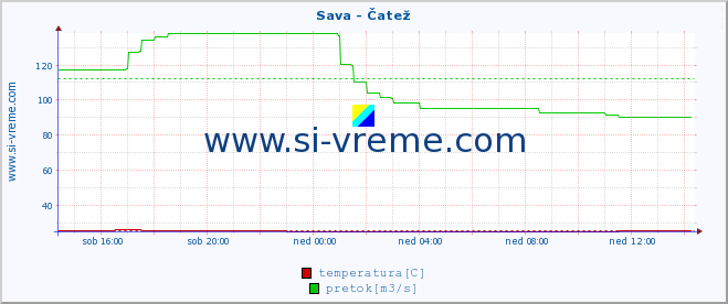 POVPREČJE :: Sava - Čatež :: temperatura | pretok | višina :: zadnji dan / 5 minut.