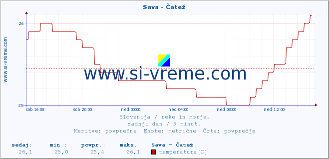 POVPREČJE :: Sava - Čatež :: temperatura | pretok | višina :: zadnji dan / 5 minut.